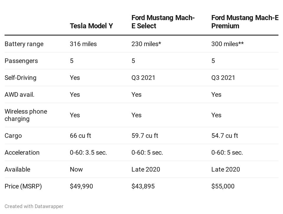 La Mustang Mach-E sfiderà la Tesla Model Y.