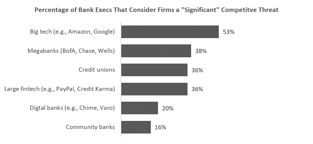 the online bank insurgency of 2020