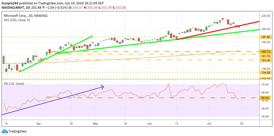Microsoft’s Stock Hasn’t Been This Expensive Heading Into Earnings In ...
