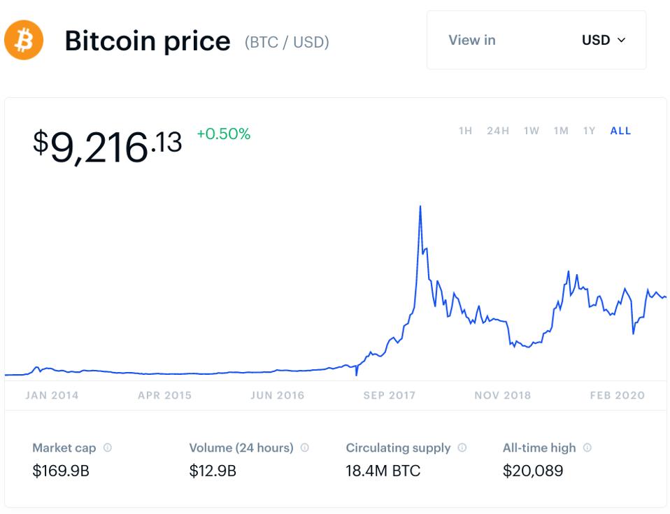 bitcoin, bitcoin price, bitcoin ban, chart
