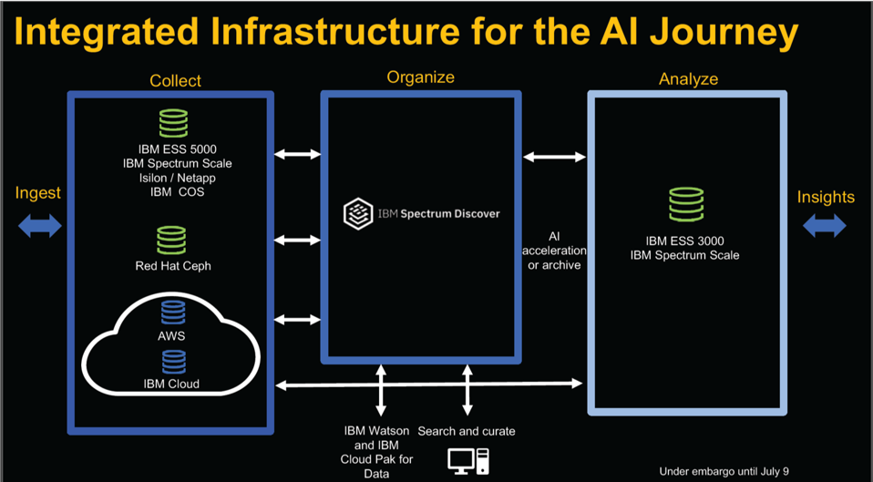 Showing IBM storage and software for AI applications