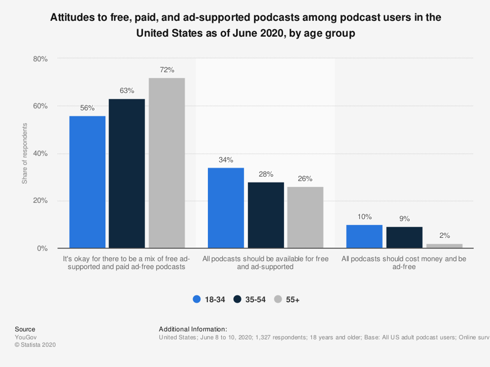 Podcasts - free or advertising supported analysis preference of consumers.