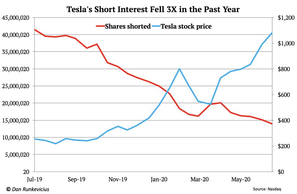 Tesla Stock May Be Rallying For This Absurd Reason And This Won T