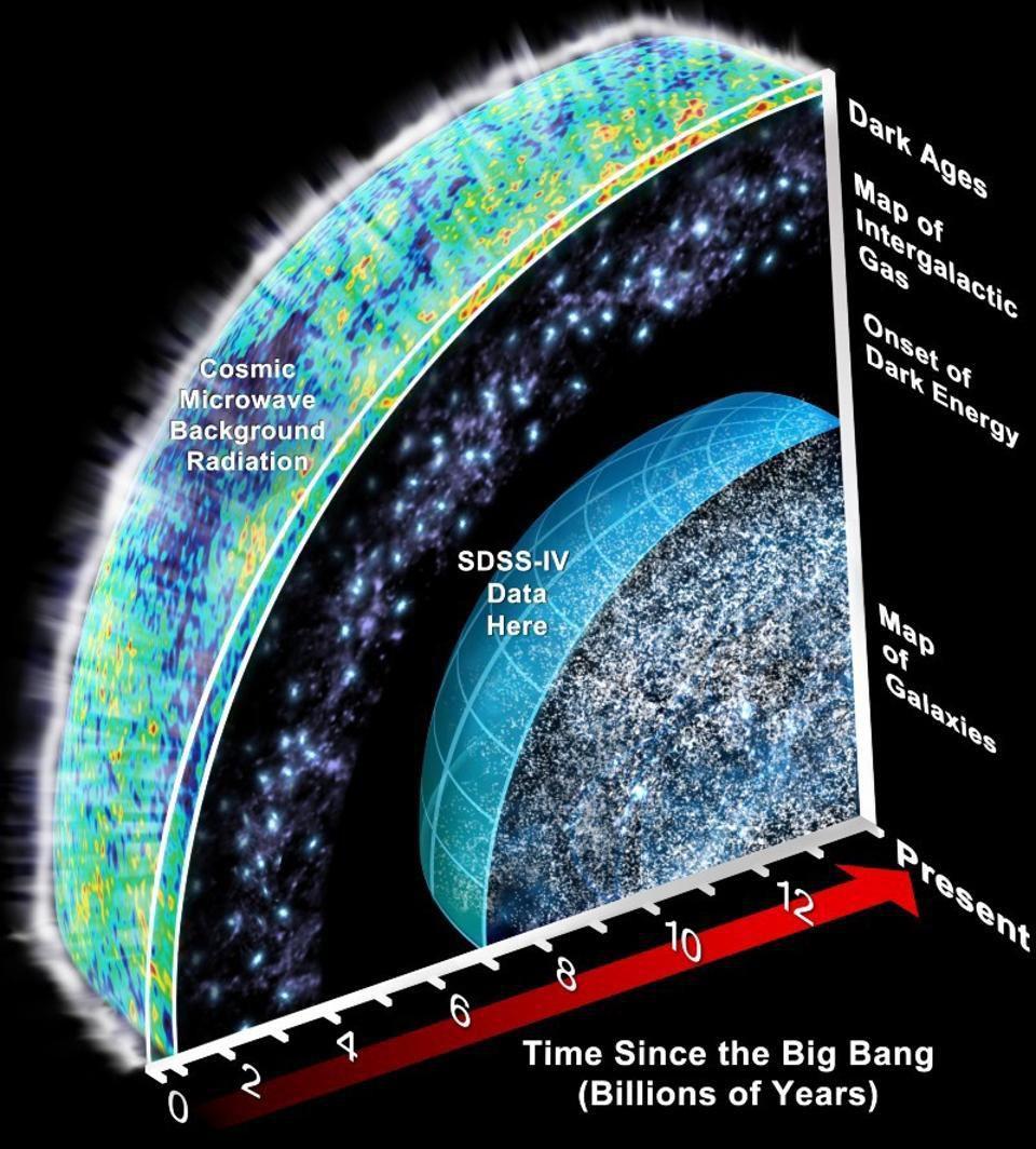 The Sloan Digital Sky Survey's view of the deep, distant Universe.