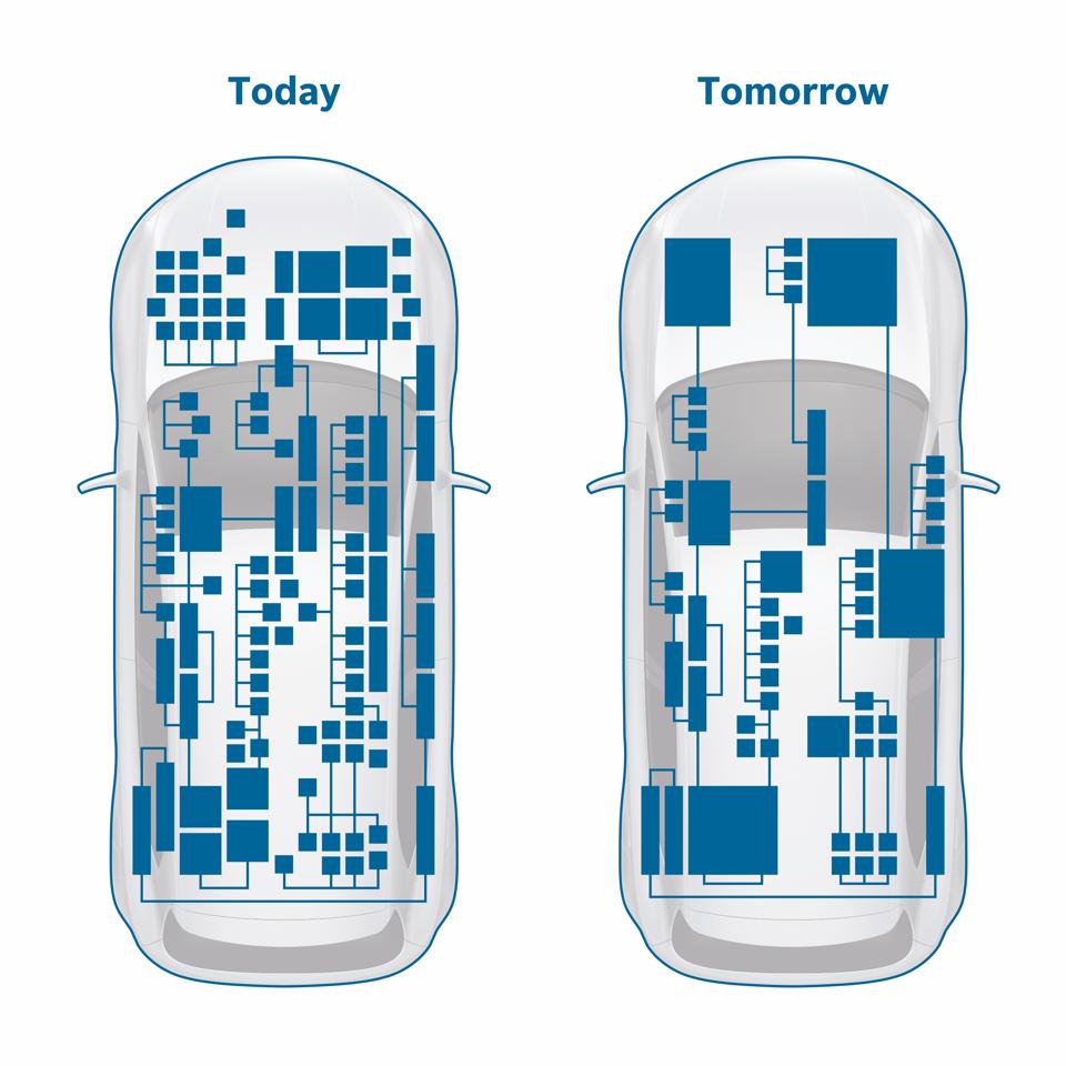 Future vehicles are moving to new electrical/electronic architectures that reduce the total number of compute units into larger more powerful systems