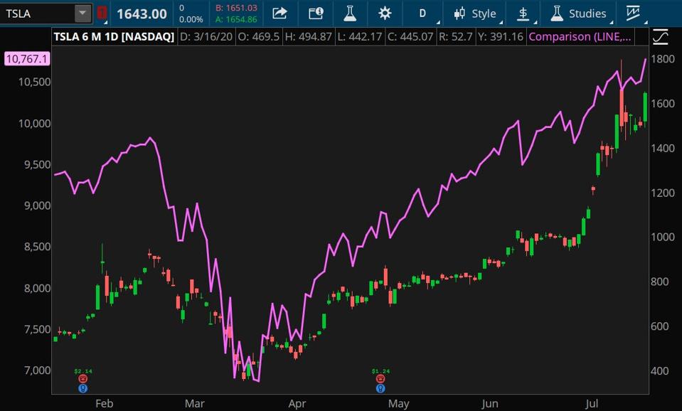 Tesla Momentum In Question Amid Sky High Share Price Possible