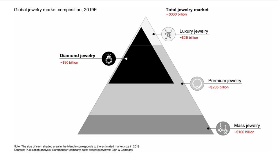 Global Jewelry Market 2019