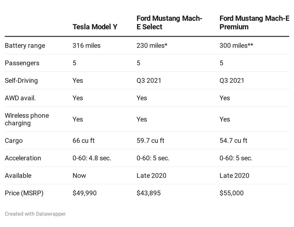 Tesla Model Y Vs Ford Mustang Mach E Ford S Electric Car Could Be Cool Competitor