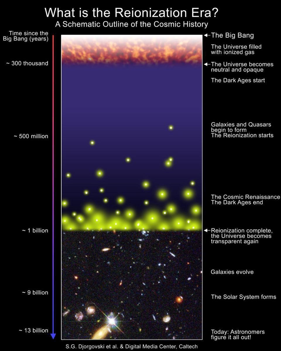 Diagramma schematico della storia dell'Universo, evidenziando la reionizzazione.