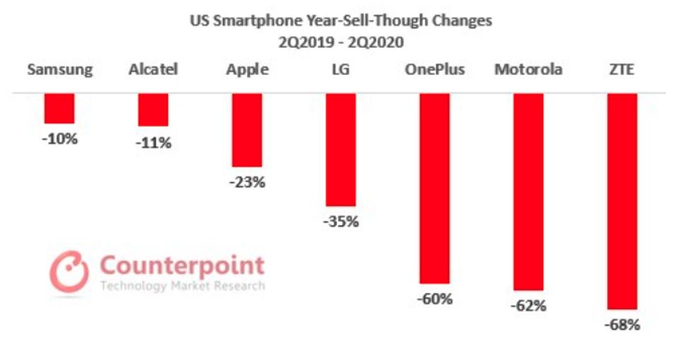 Overall smartphone sales fell in the U.S. by 25% in Q2 2020.