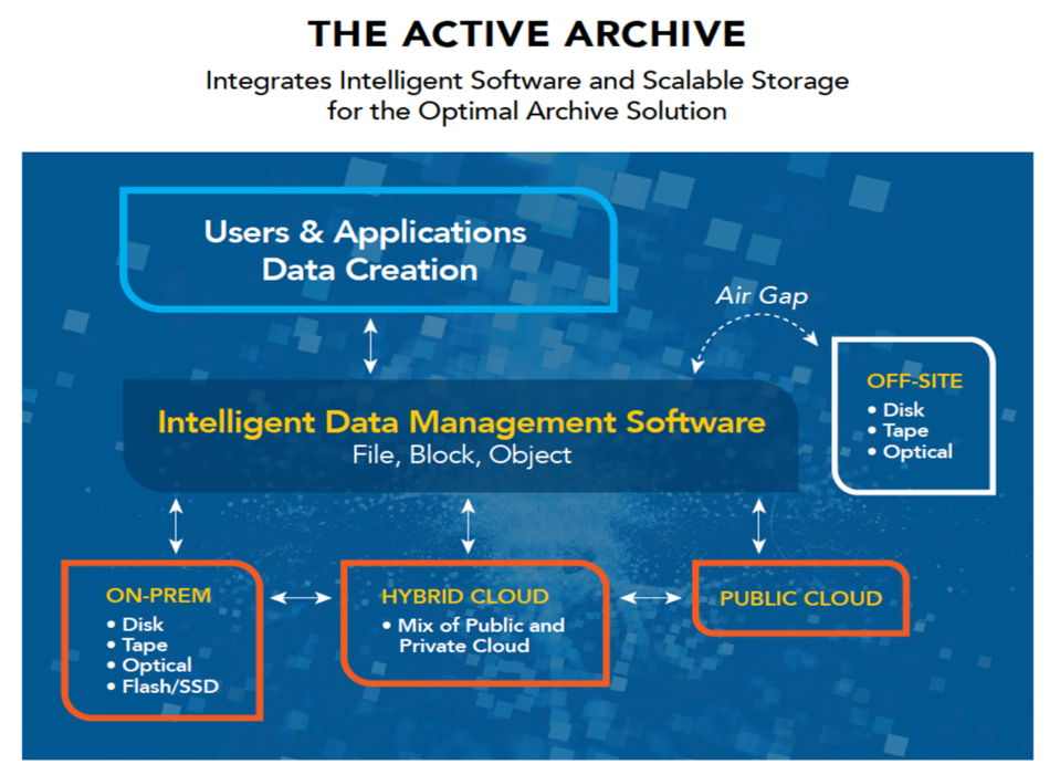 Active Collection Archive A Bit About Archiving