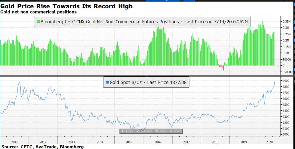 Hedge funds are still putting money in gold
