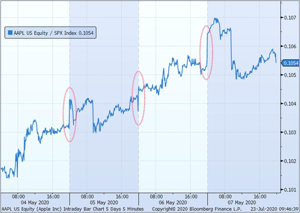 Apple tends to outperform the S&P 500 into the market close many days.