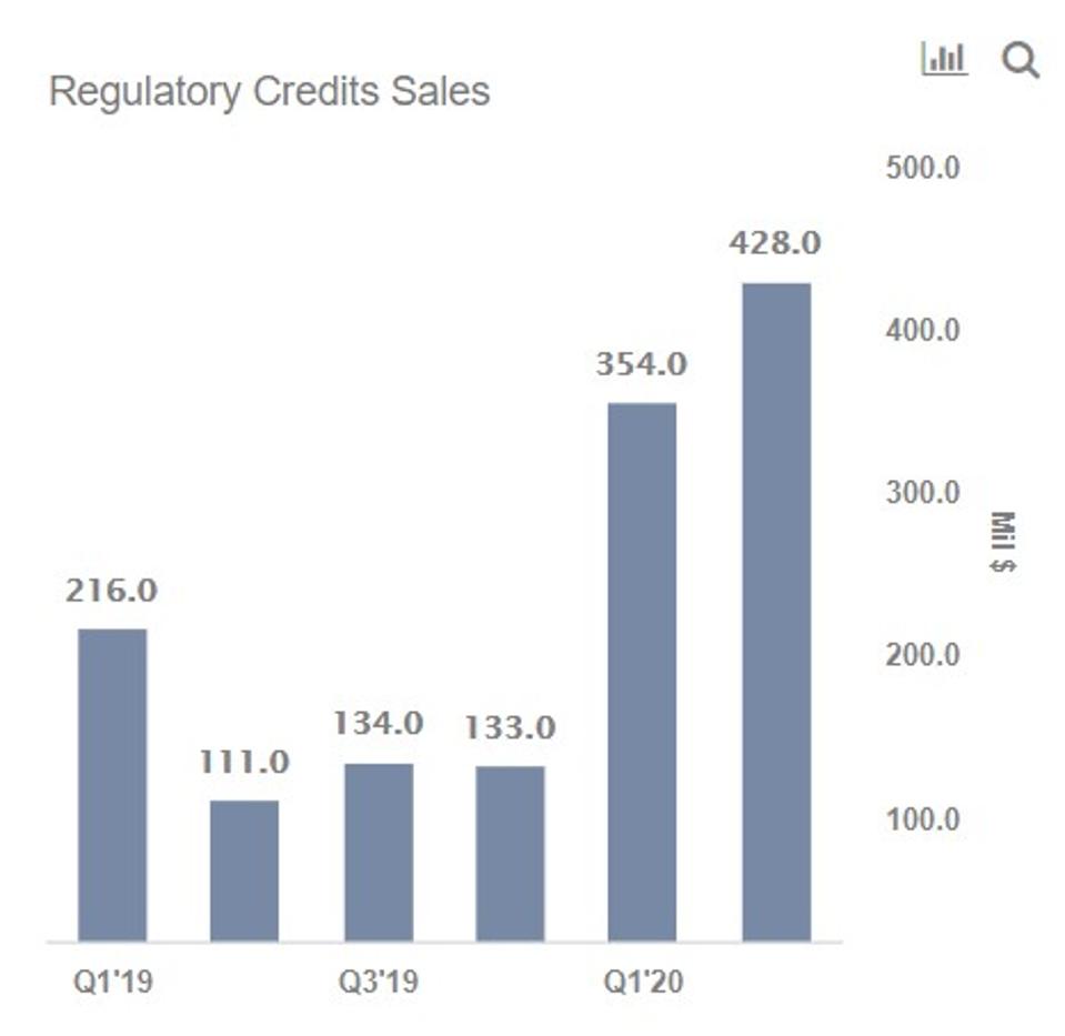 Behind Tesla S Profits Behind Tesla S Profits
