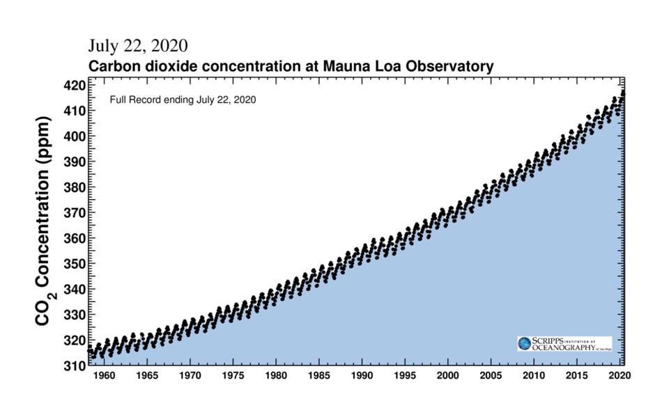 Keeling Curve as of July 22, 2020