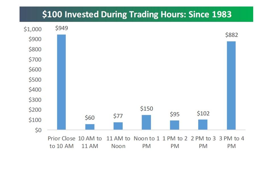 This is a chart showing returns at different times of the trading day