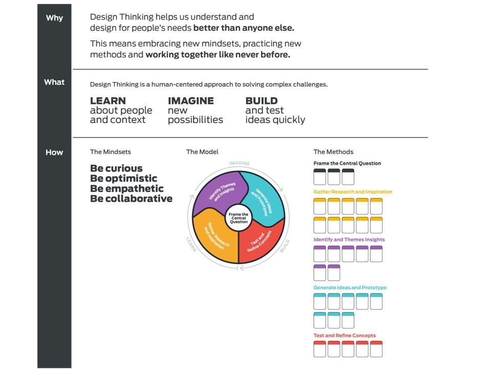 Image of design thinking principles from Ford Motor companhy and D-ford