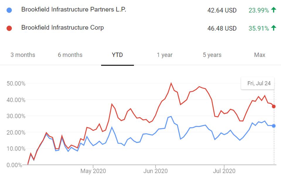 Performance of Brookfield Infrastructure's MLP units and shares.