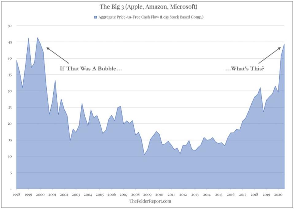 Apple, Amazon and Microsoft trade very expensive compared to free cash flow.