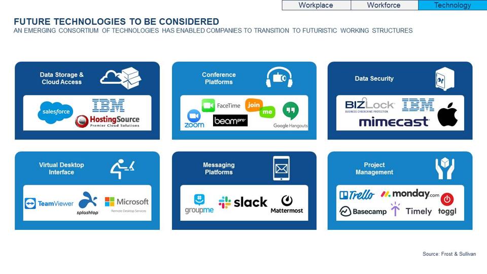 Work technologies of the future