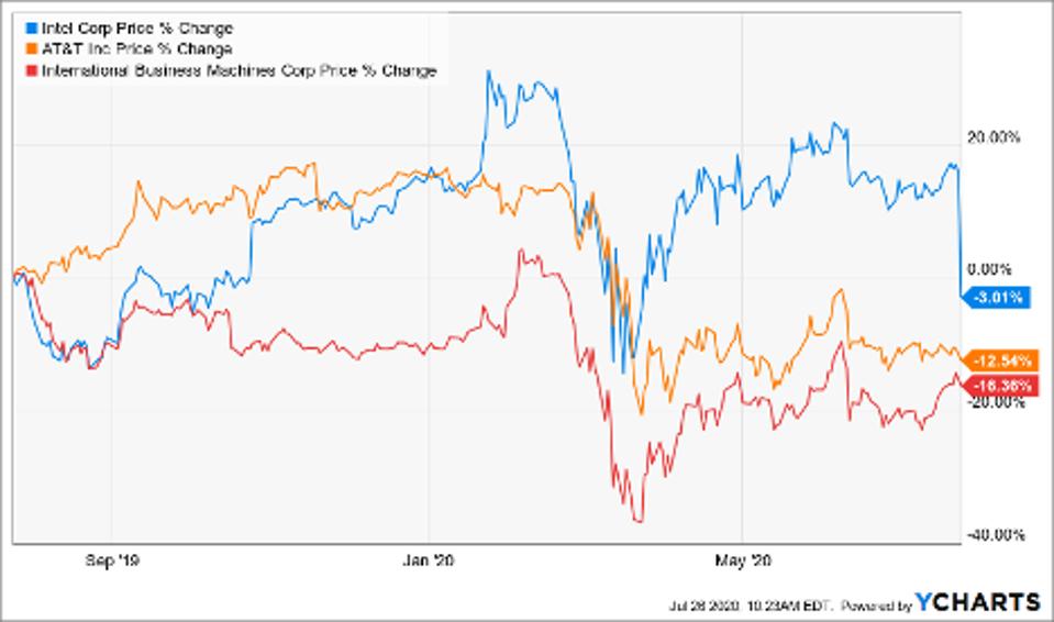 AttractiveRated Intel Among The Top Trending Stocks This Week