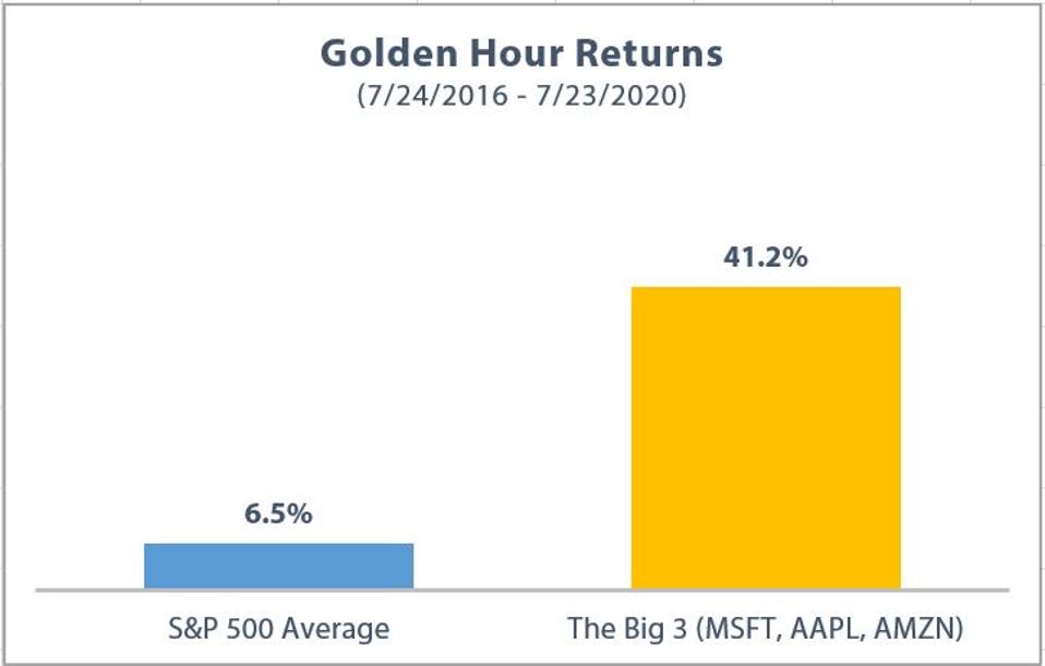 Golden Hour Returns over the last year for MSFT, AAPL and AMZN compared to the S&P 500
