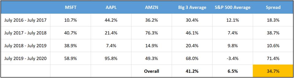 Golden Hour returns for Microsoft, Apple and Amazon compared to the S&P 500.