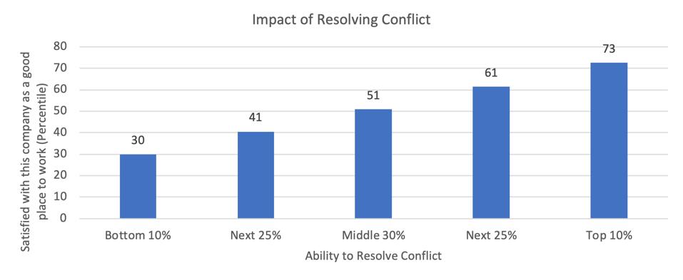 Zenger Folkman study on leaders ability to resolve conflicts