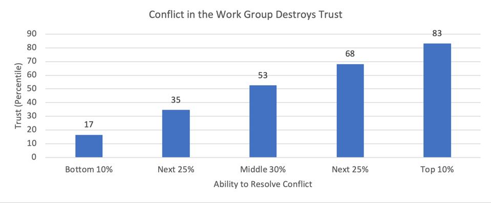 Zenger Folkman research on conflicts