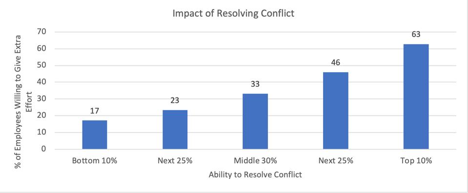 zenger folkman study on conflict