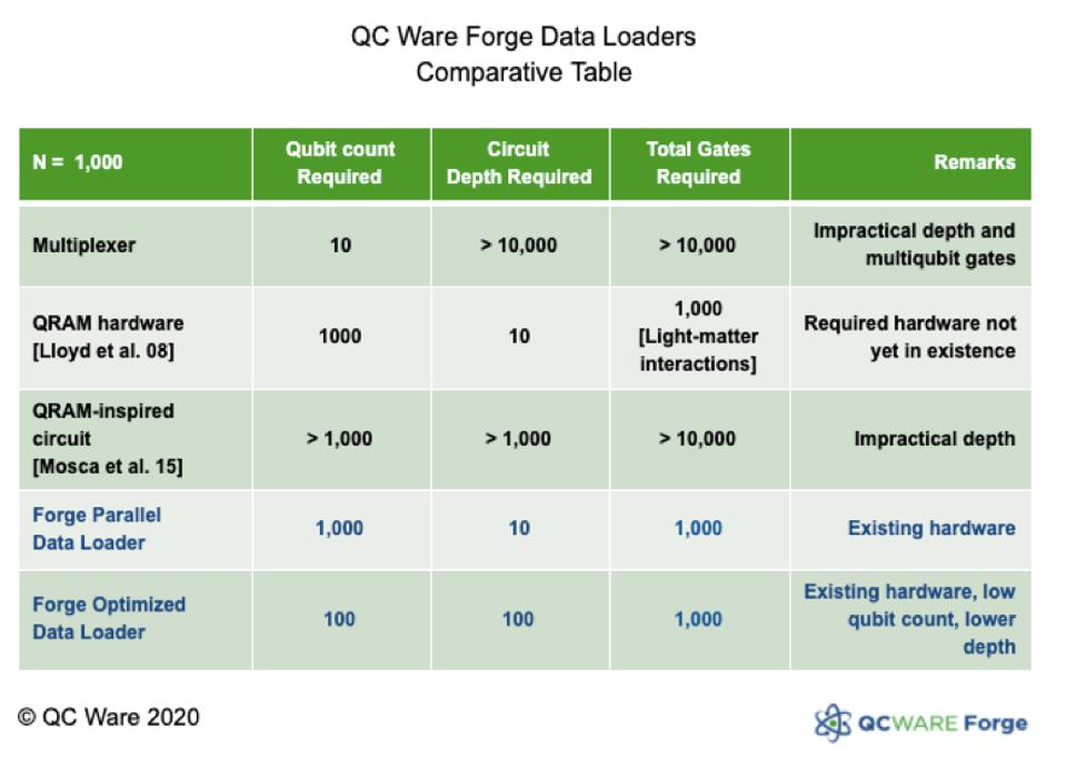 QC Ware Forge Data Loaders comparative table.