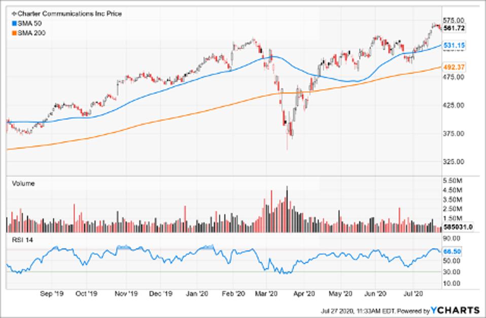 Simple Moving Average of Charter Communications Inc