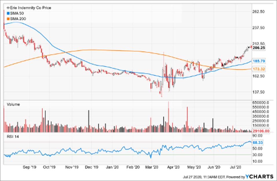 Simple Moving Average of Erie Indemnity Co