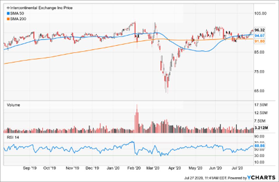 Simple Moving Average of Intercontinental Exchange
