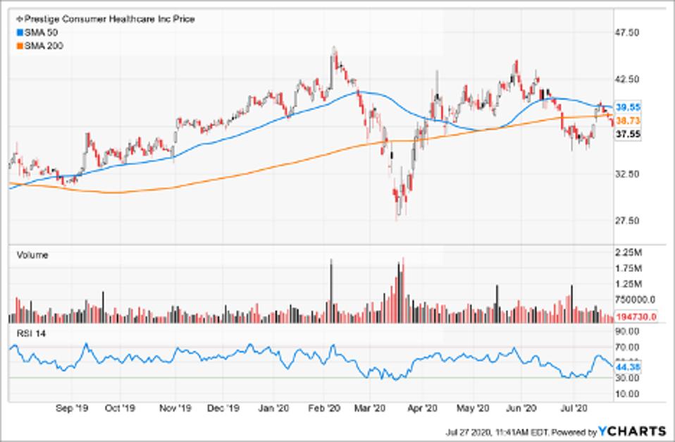 Simple Moving Average of Prestige Consumer Healthcare