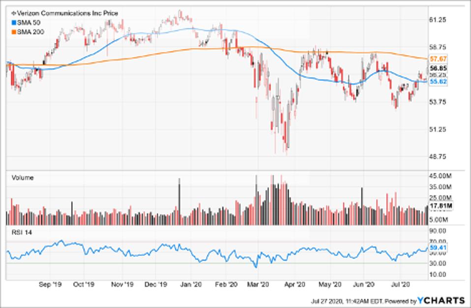 Simple Moving Average of Verizon Communications Inc