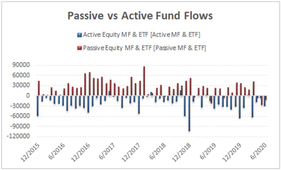 Passive flows have outpaced active equity fund flows since 2015.