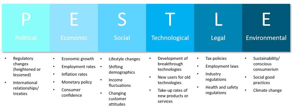 PESTLE provides categories for thinking about scenario dimensions