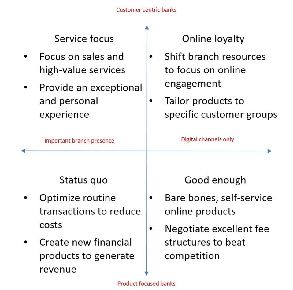 Four scenarios for retail banks