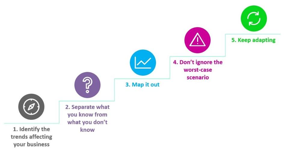 A step-by-step way to execute scenario planning