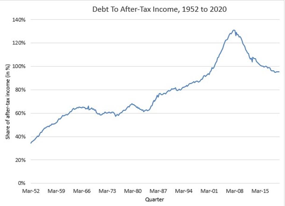 Households Entered Recession Owing A Lot of Debt