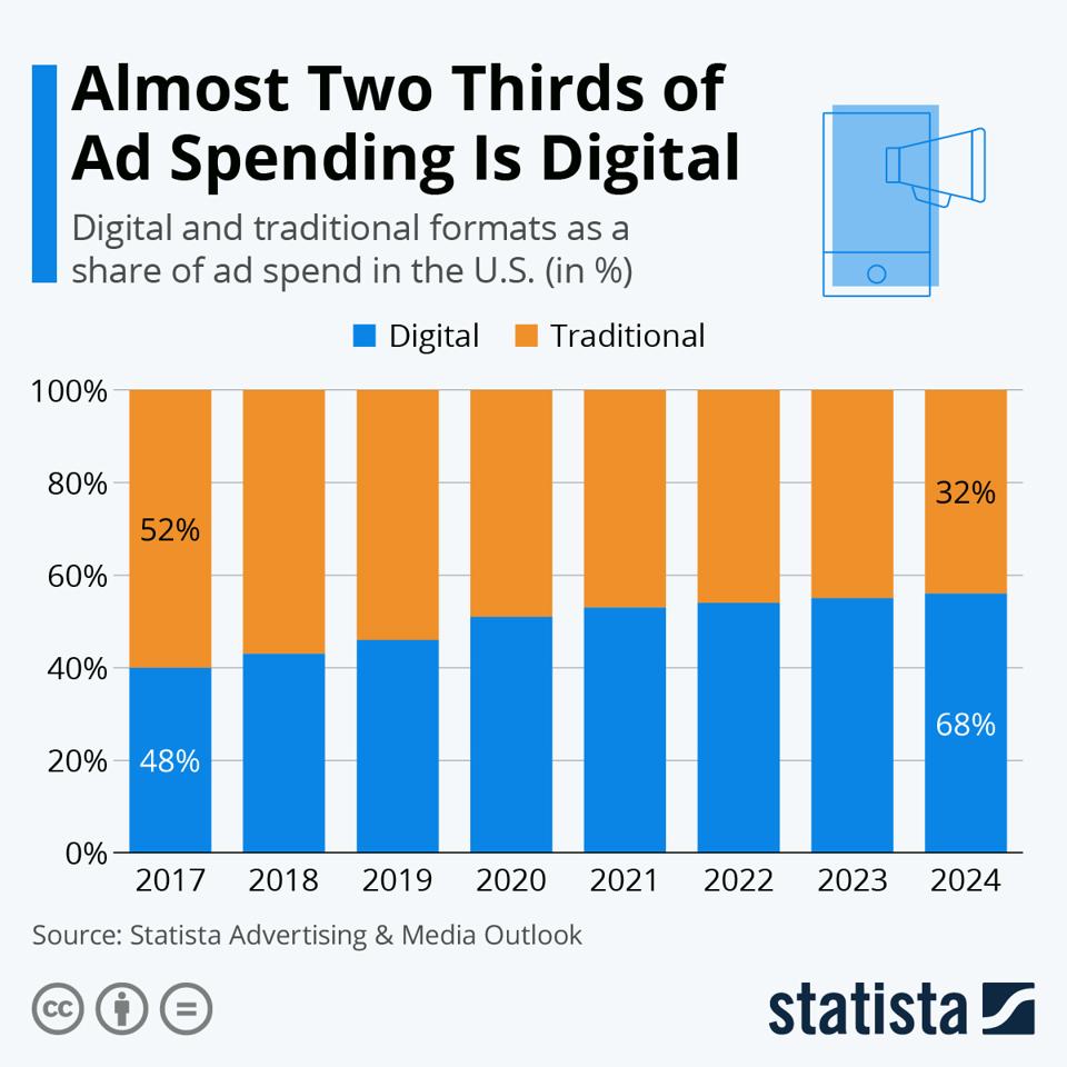 Digital ad spend will exceed two-thirds of the total by 2024.