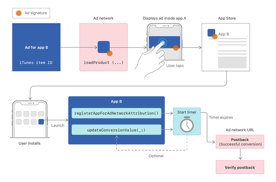 SKADNetwork API