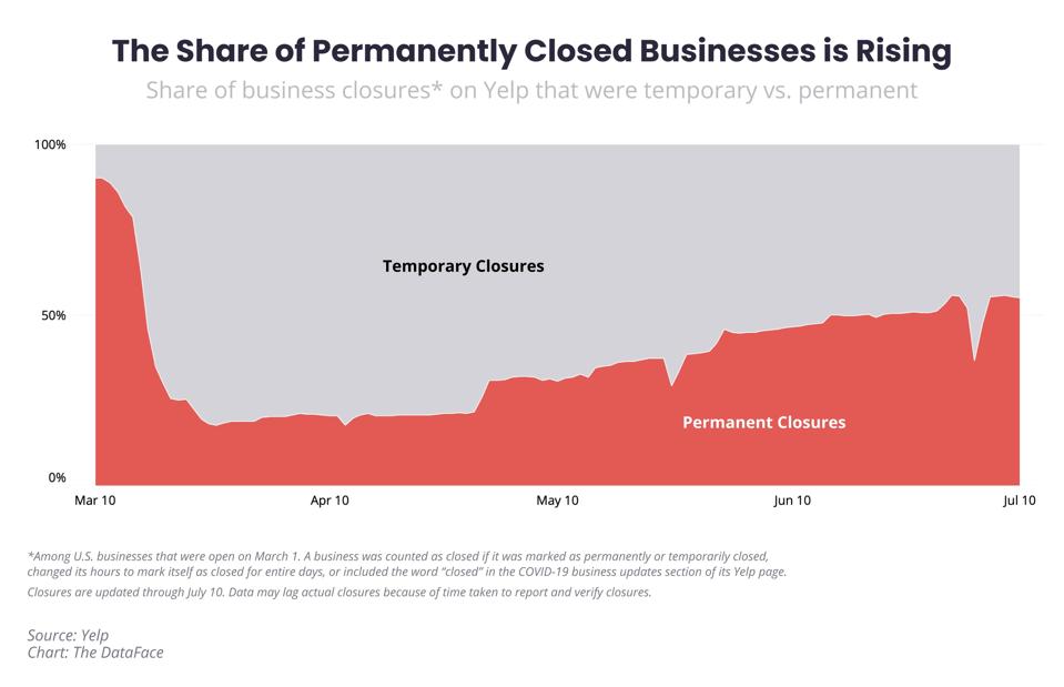 COVID-19 Claims Nearly 73,000 US Businesses, With No End In Sight