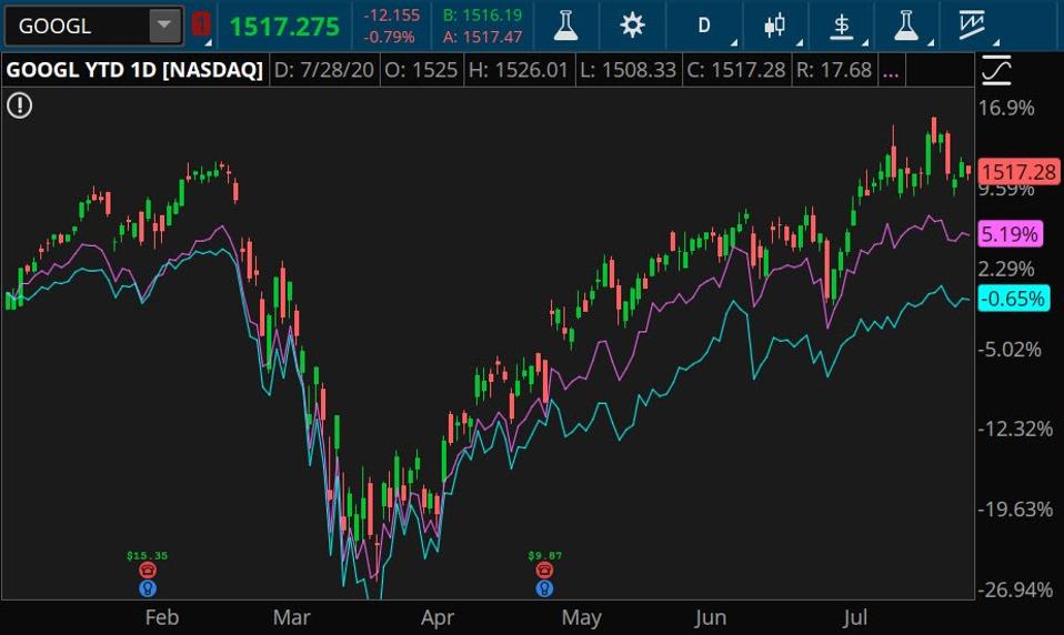 Data sources: Nasdaq, S&P Dow Jones Indices. Chart source: The thinkorswim® platform from TD Ameritrade.