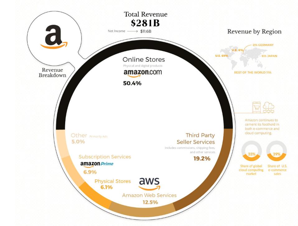 Amazon’s 2019 revenue, net income and business segments