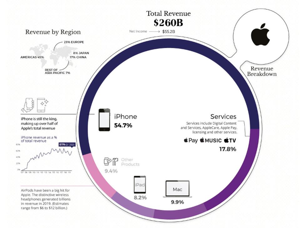 Apple’s 2019 revenue, net income and business segments