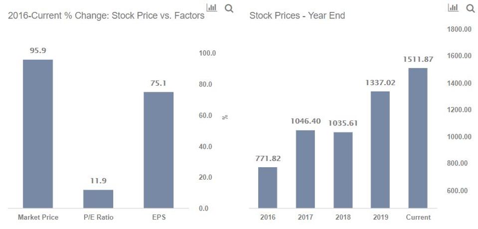 google s stock headed down next