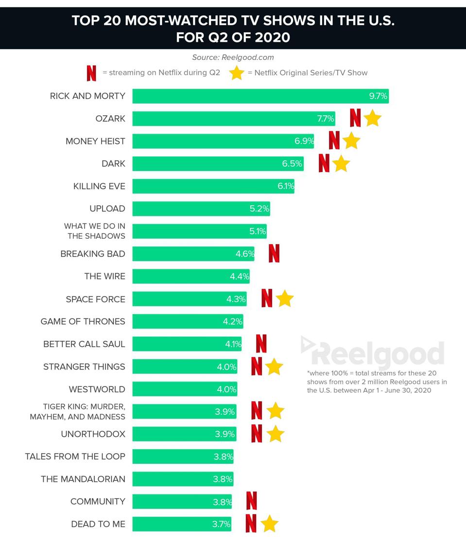 The 20 Most Popular Shows On Netflix - Photos