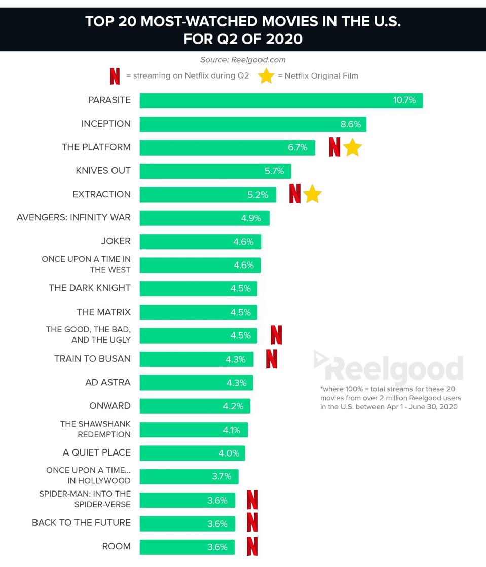 8 Of The Top 20 Tv Shows Right Now Are Netflix Originals 8 Of The Top 20 Tv Shows Right Now Are Netflix Originals